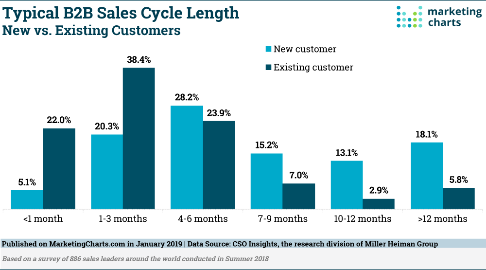 A chart of the typical sales cycle length for B2B businesses broken down in 3 month increments.