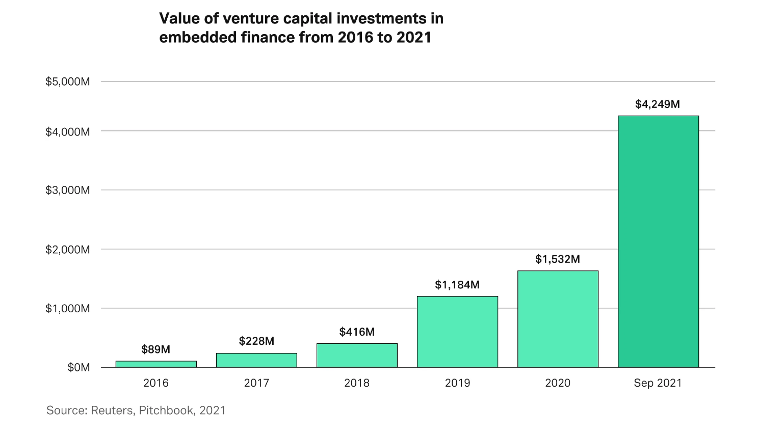 A bar chart of the value of venture capital investments in embedded finance from 2016 to 2021. Shows the market had just $89 million total investment in 2016, and as of 2021 that figure has grown to $4.249 billion.