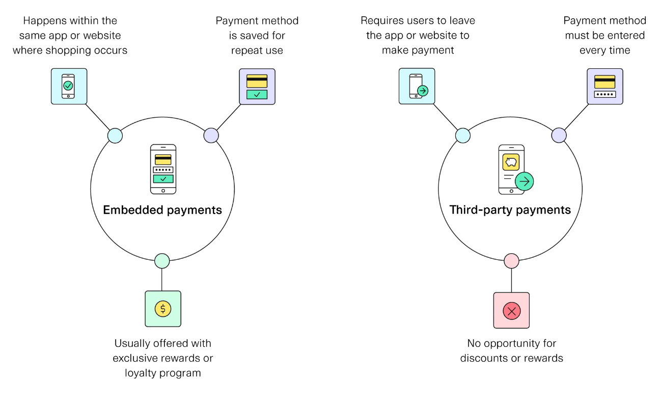 A visual diagram describing the way embedded payments operate not just differently but how much more efficient they are from what is known as third-party payments.