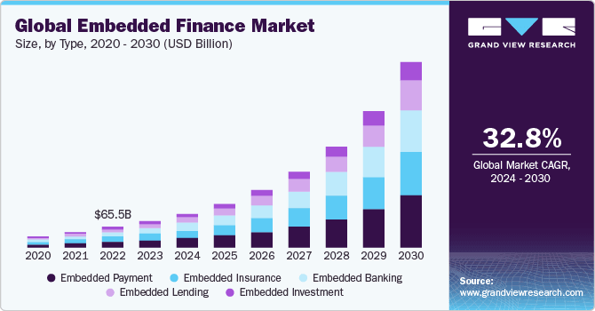 A chart of the Global Embedded Finance Market by size, type, and between 2020-2030 in USD billions. The key statistical takeaway highlighted in the center right is the forecasted global market CAGR of 32.8% from 2024-2030.